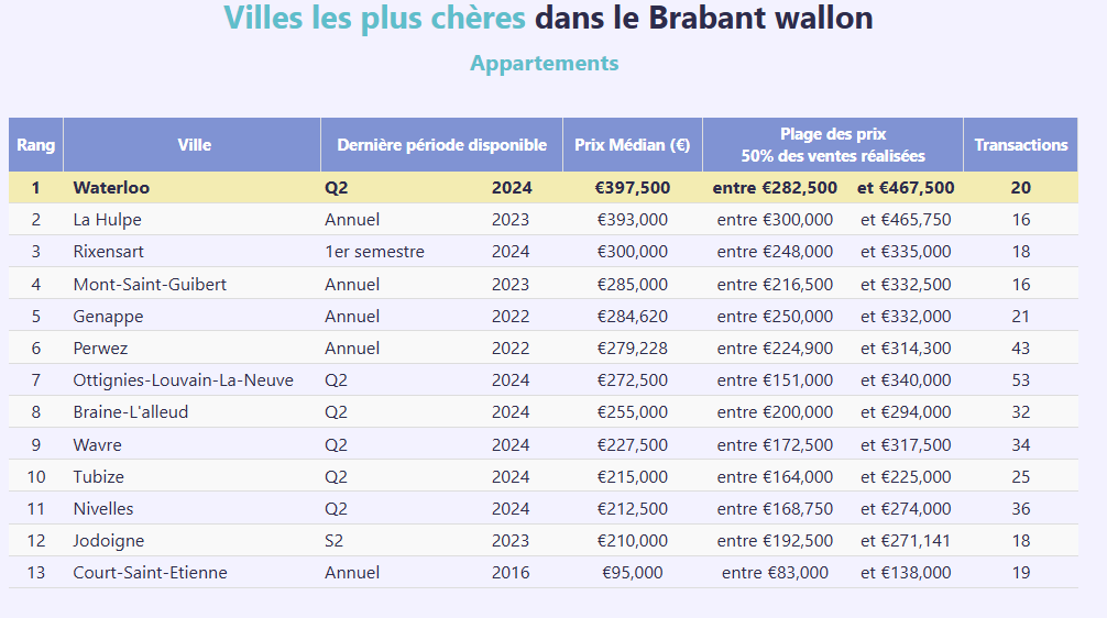 Tendances du marché immobilier : comparaison des prix locaux, provinciaux et nationaux avec MyImmoCheck